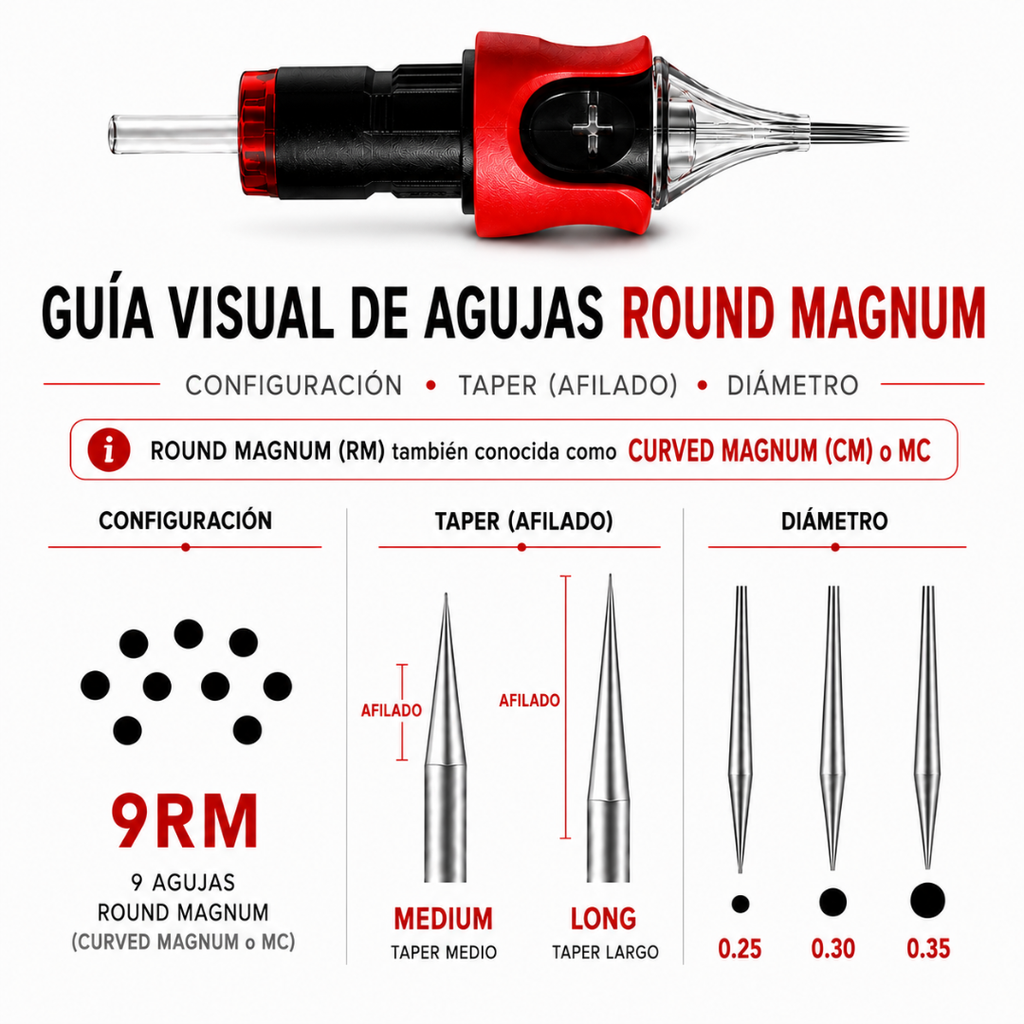 Guía visual de agujas PMU 9RM Round Magnum con nueve puntas, taper Medium y Long y diámetros 0,25, 0,30 y 0,35 mm