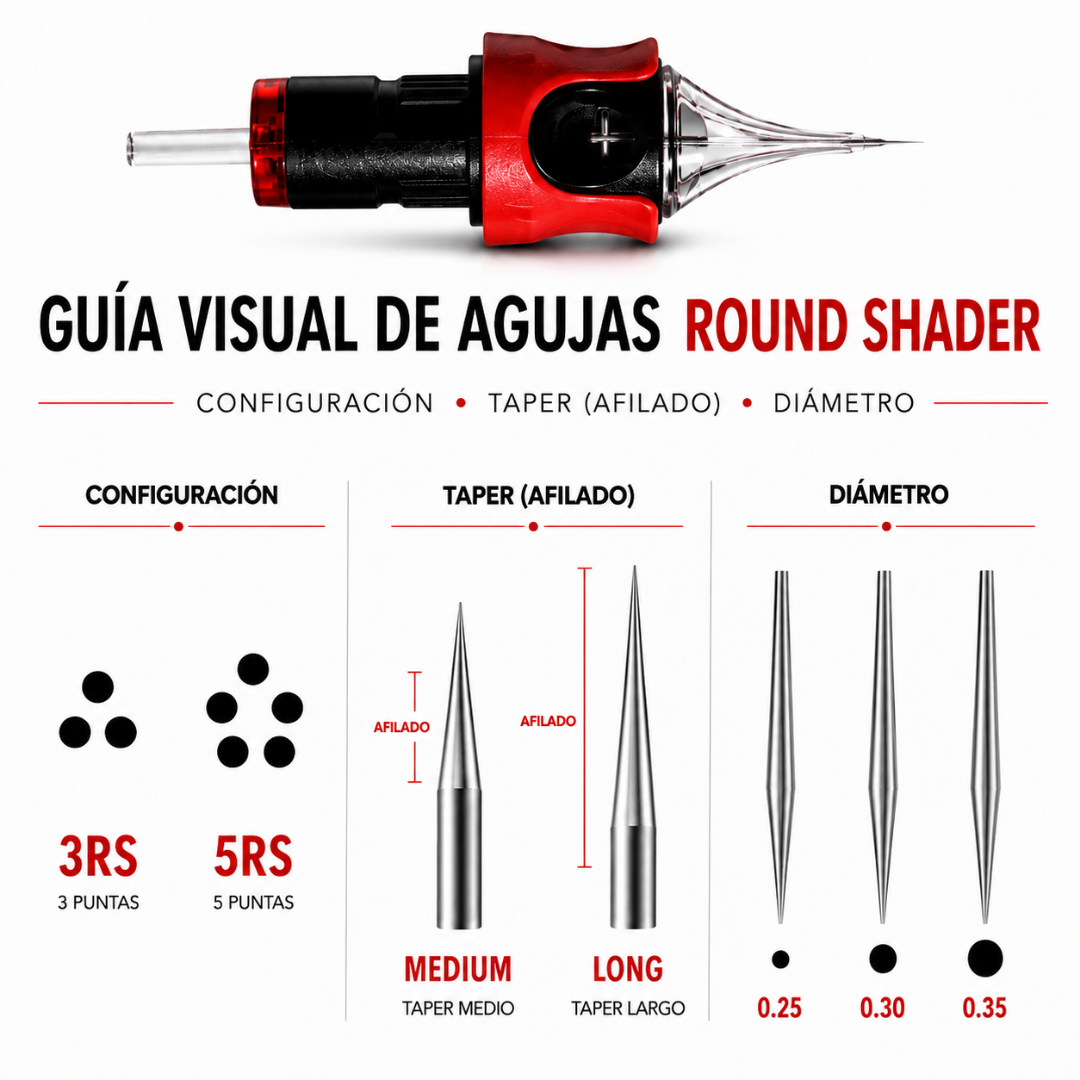 Guía técnica de cartuchos PMU Round Shader con configuraciones 3RS y 5RS, taper Medium y Long y diámetros 0,25, 0,30 y 0,35 mm