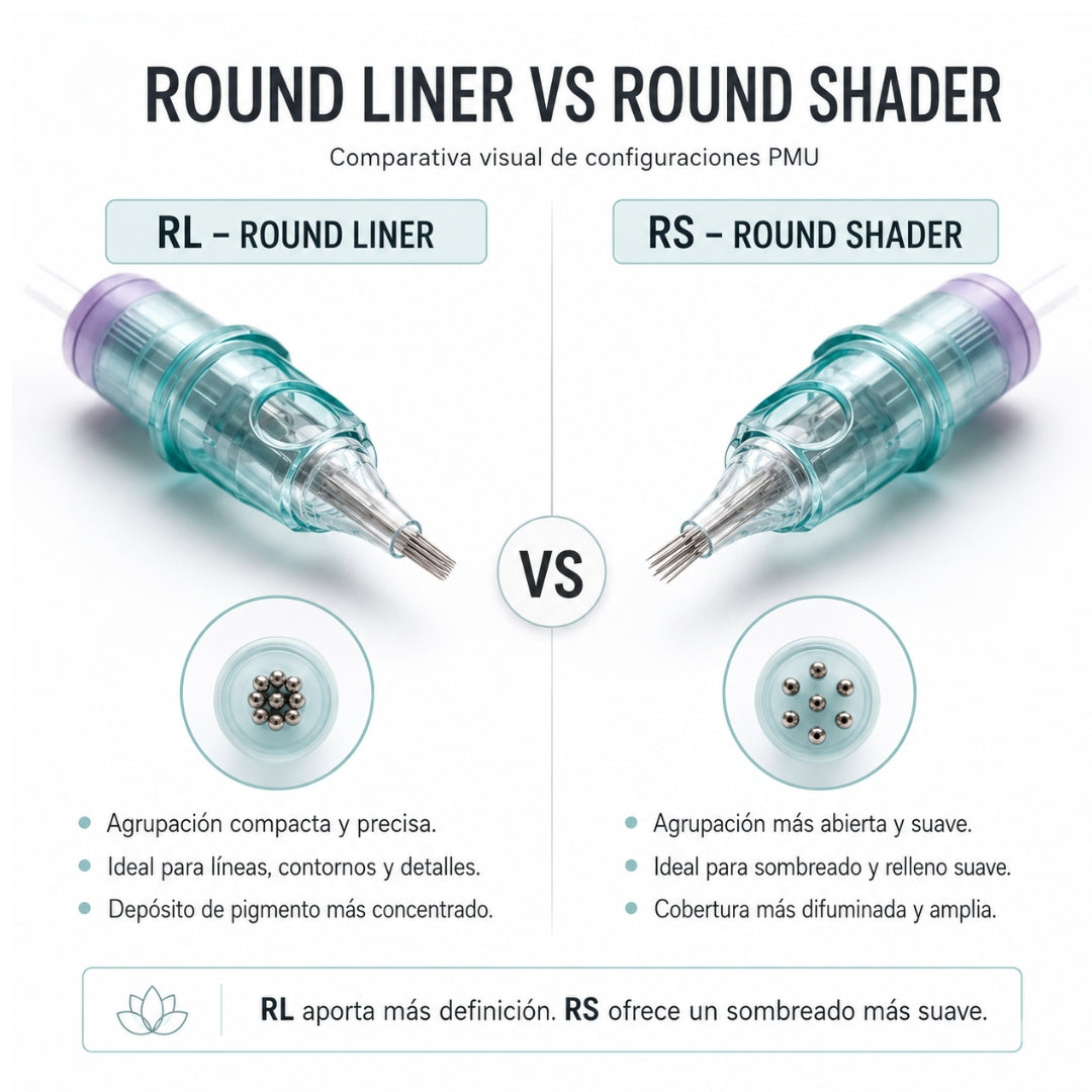 Cartuchos PMU Round Liner y Round Shader en comparativa visual para líneas, contornos y sombreado