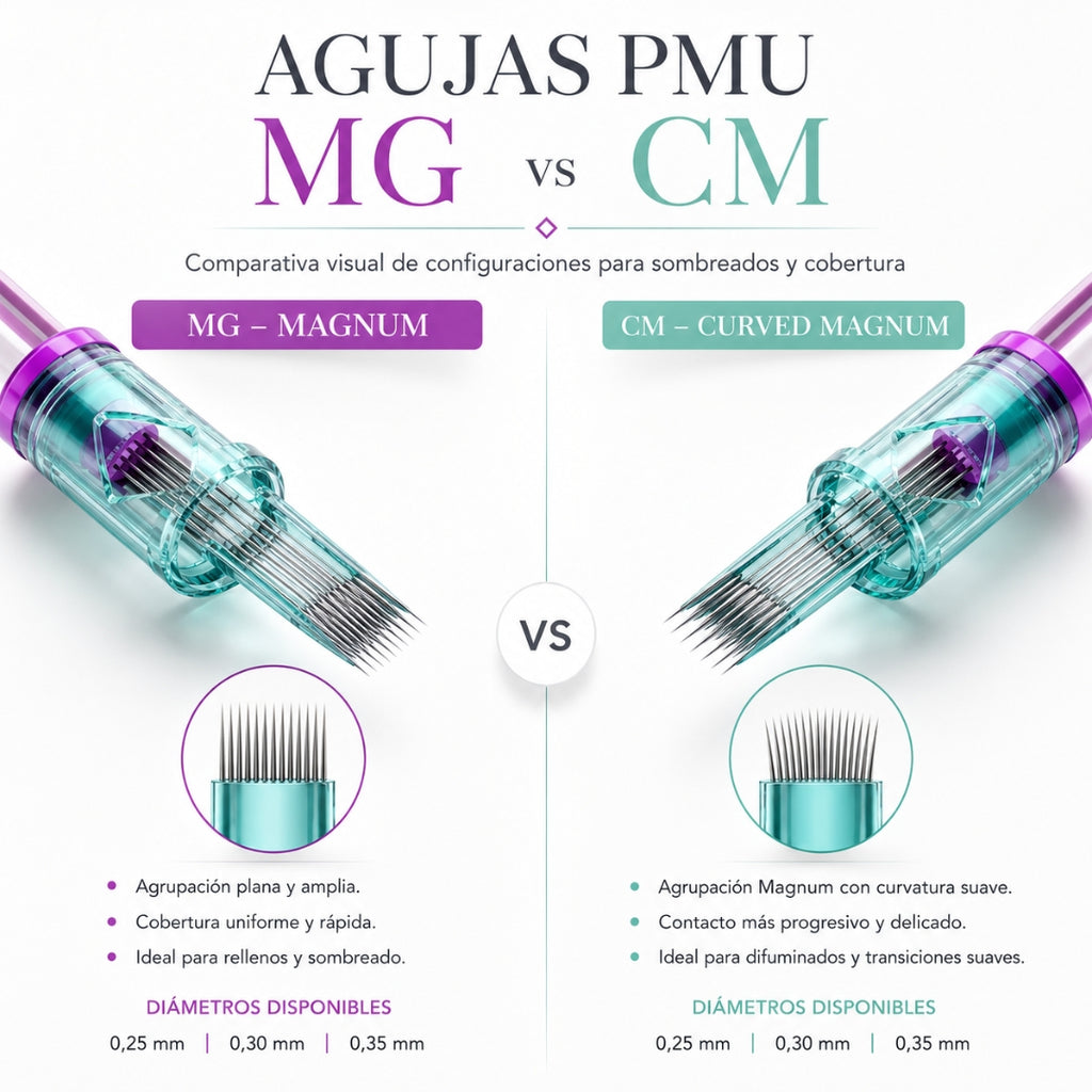 Comparativa de agujas PMU Viper MG Magnum y CM Curved Magnum mostrando la diferencia entre agrupación plana y configuración curva