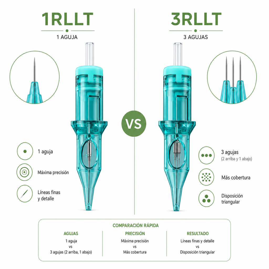 Comparativa de cartuchos PMU Viper Round Liner Long Taper 1RLLT de una aguja y 3RLLT de tres agujas en disposición triangular